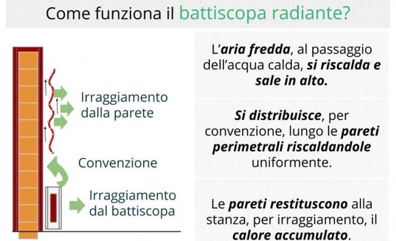 Schema di funzionamento del battiscopa radiante