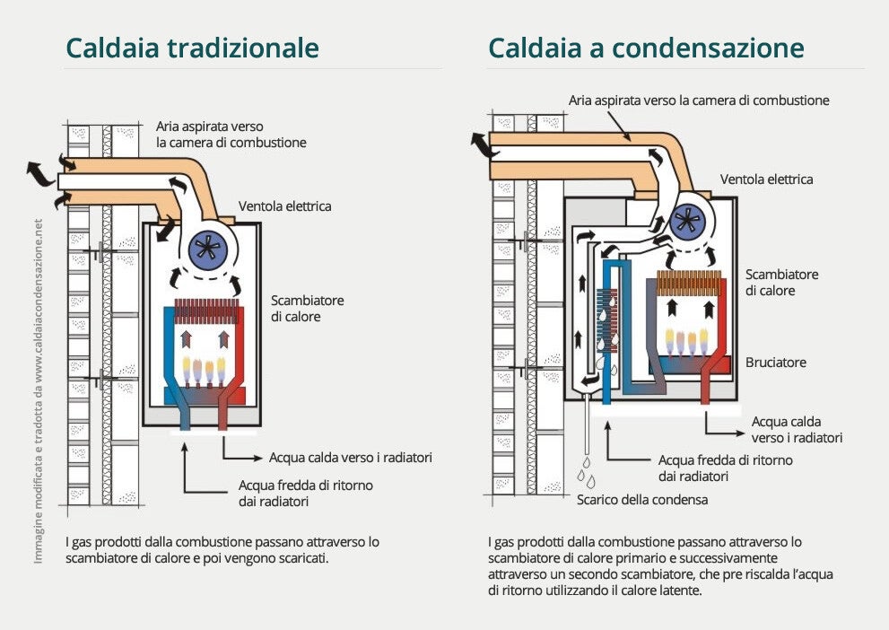Caldaia a condensazione